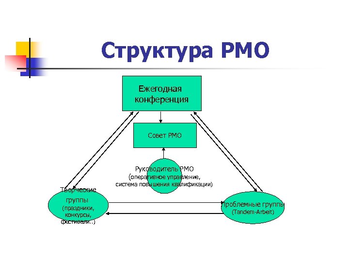 Структура РМО Ежегодная конференция Совет РМО Руководитель РМО (оперативное управление, Творческие группы (праздники, конкурсы,