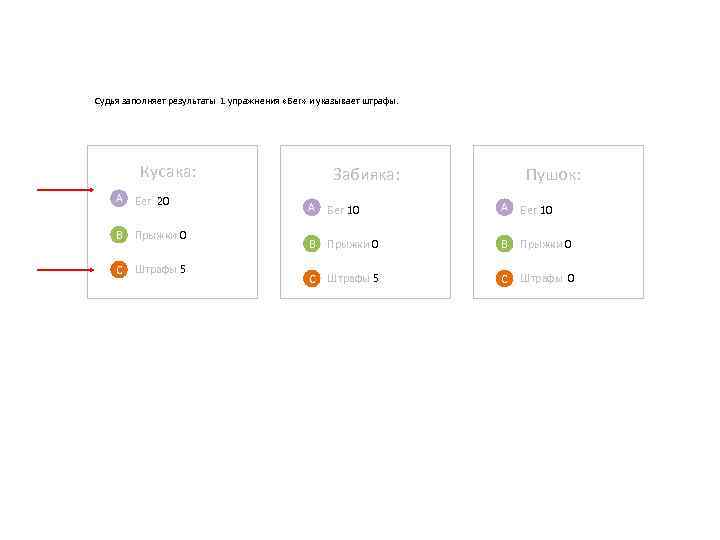 Судья заполняет результаты 1 упражнения «Бег» и указывает штрафы. Кусака: А Бег 20 B