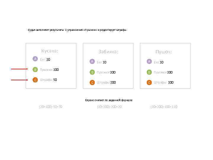 Судья заполняет результаты 2 упражнения «Прыжки» и редактирует штрафы. Кусака: А Бег 20 B
