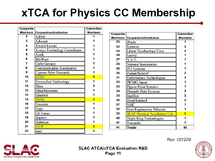 x. TCA for Physics CC Membership Rev. 021209 SLAC ATCA/u. TCA Evaluation R&D Page