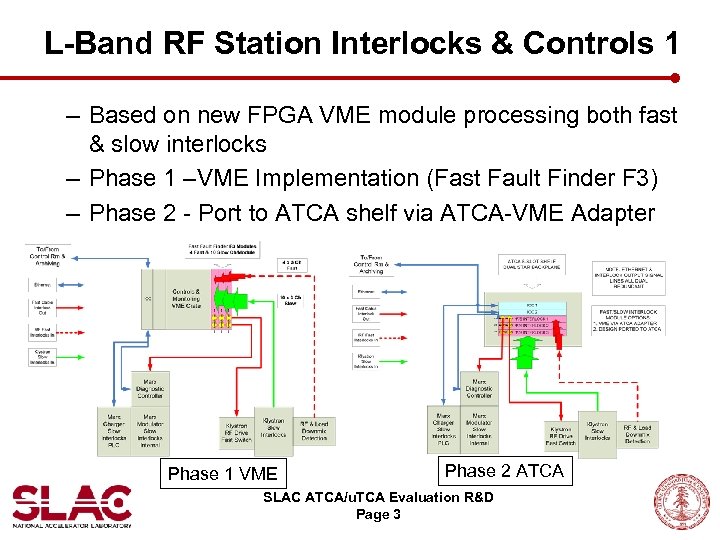 L-Band RF Station Interlocks & Controls 1 – Based on new FPGA VME module