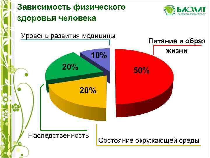 Зависимость физического здоровья человека Уровень развития медицины 10% 20% Питание и образ жизни 50%