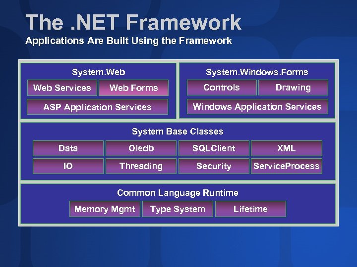 The. NET Framework Applications Are Built Using the Framework System. Windows. Forms System. Web