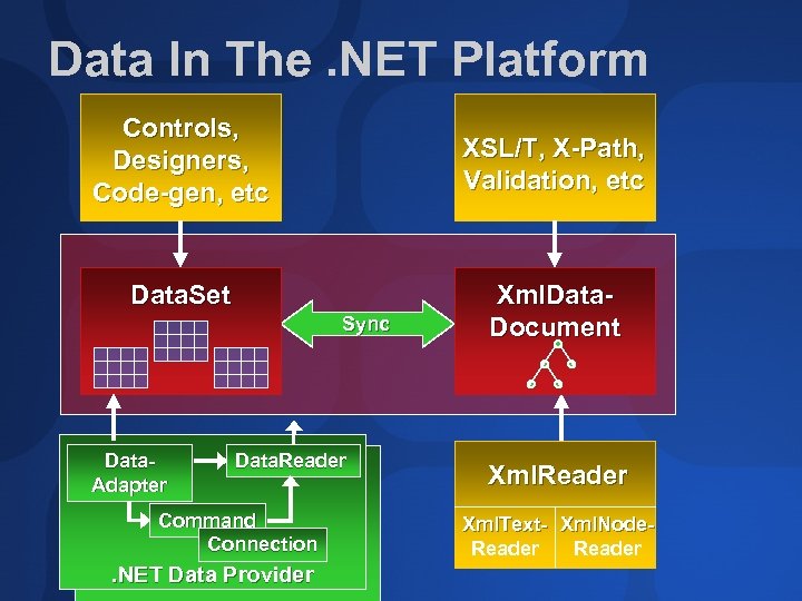 Data In The. NET Platform Controls, Designers, Code-gen, etc XSL/T, X-Path, Validation, etc Data.