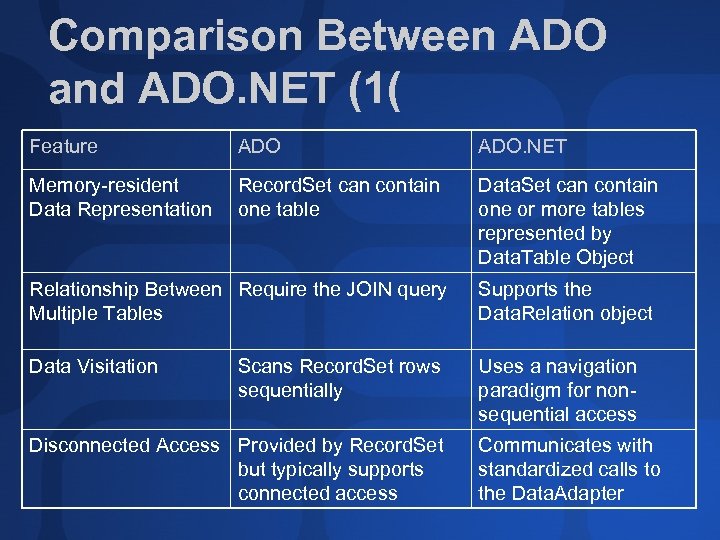 Comparison Between ADO and ADO. NET (1( Feature ADO. NET Memory-resident Data Representation Record.