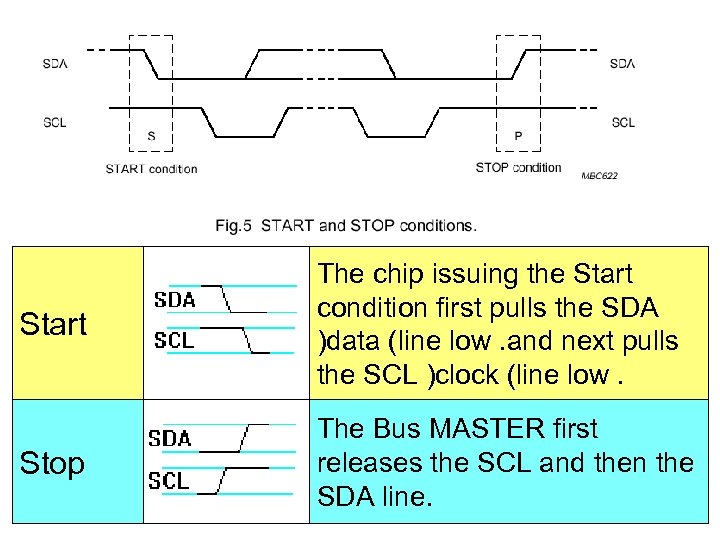 Start The chip issuing the Start condition first pulls the SDA )data (line low.