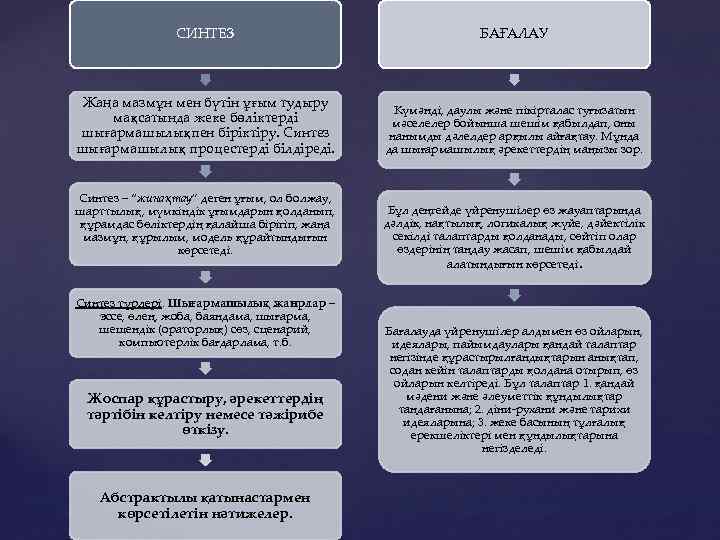 СИНТЕЗ БАҒАЛАУ Жаңа мазмұн мен бүтін ұғым тудыру мақсатында жеке бөліктерді шығармашылықпен біріктіру. Синтез