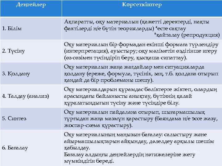 Деңгейлер Көрсеткіштер 1. Білім Ақпаратты, оқу материалын (қажетті деректерді, нақты фактілерді н/е бүтін теорияларды)