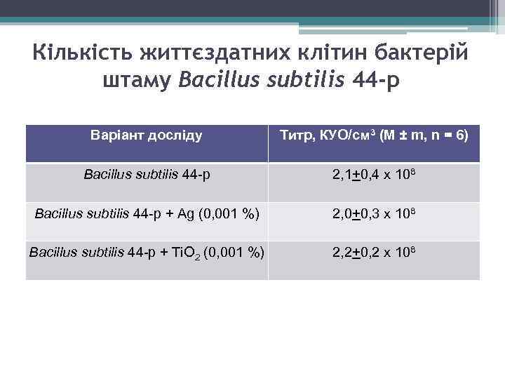 Кількість життєздатних клітин бактерій штаму Bacillus subtilis 44 -р Варіант досліду Титр, КУО/см 3