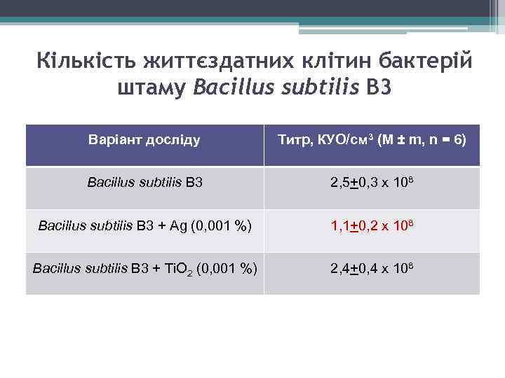 Кількість життєздатних клітин бактерій штаму Bacillus subtilis В 3 Варіант досліду Титр, КУО/см 3