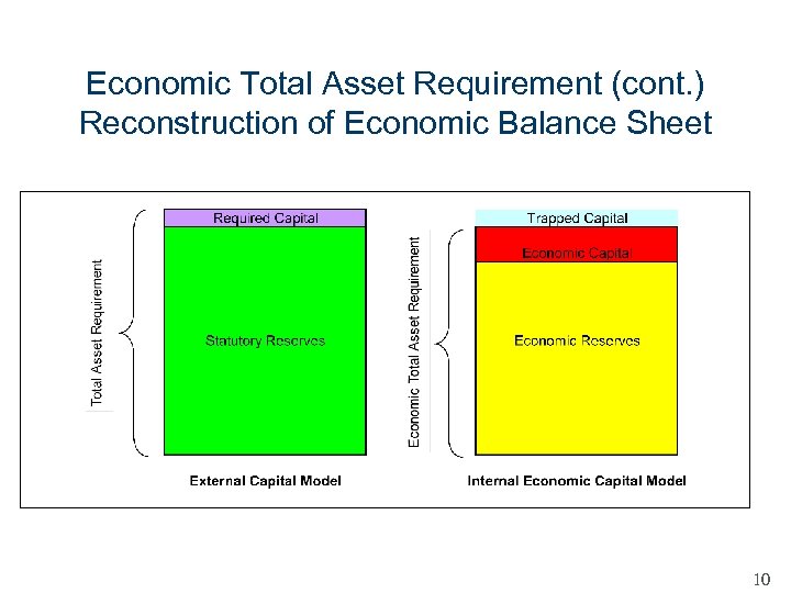 Economic Total Asset Requirement (cont. ) Reconstruction of Economic Balance Sheet 10 