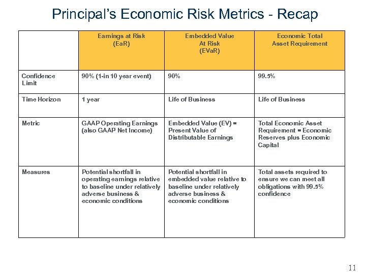Principal’s Economic Risk Metrics - Recap Earnings at Risk (Ea. R) Embedded Value At