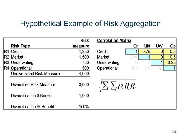 Hypothetical Example of Risk Aggregation 14 