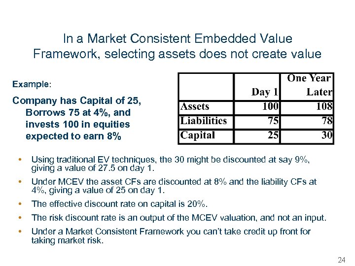 In a Market Consistent Embedded Value Framework, selecting assets does not create value Example: