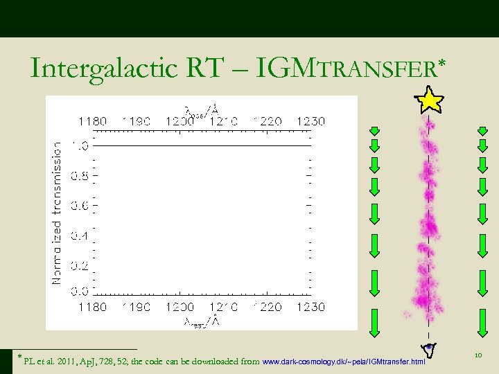 Intergalactic RT – IGMTRANSFER* * PL et al. 2011, Ap. J, 728, 52; the