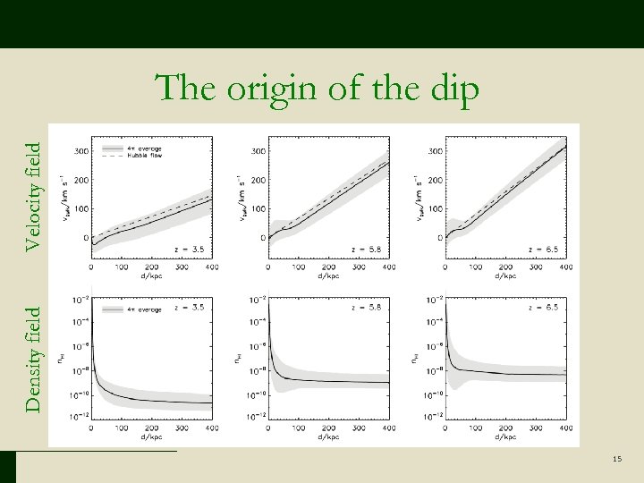 Density field Velocity field The origin of the dip 15 