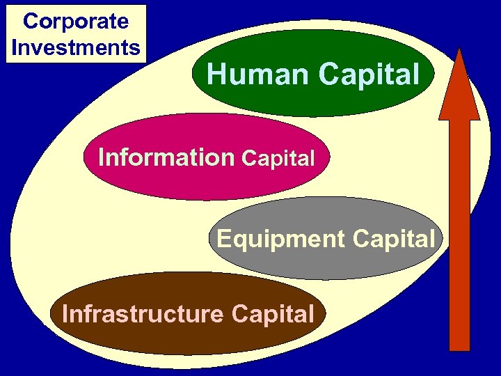 Corporate Investments Human Capital Information Capital Equipment Capital Infrastructure Capital 