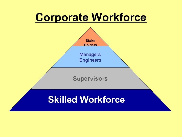 Corporate Workforce Stake Holders Managers Engineers Supervisors Skilled Workforce 