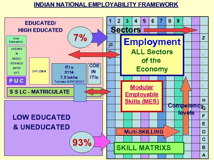 INDIAN NATIONAL EMPLOYABILITY FRAMEWORK EDUCATED/ HIGH EDUCATED Post Graduation 1 Const ructio n DEGREE