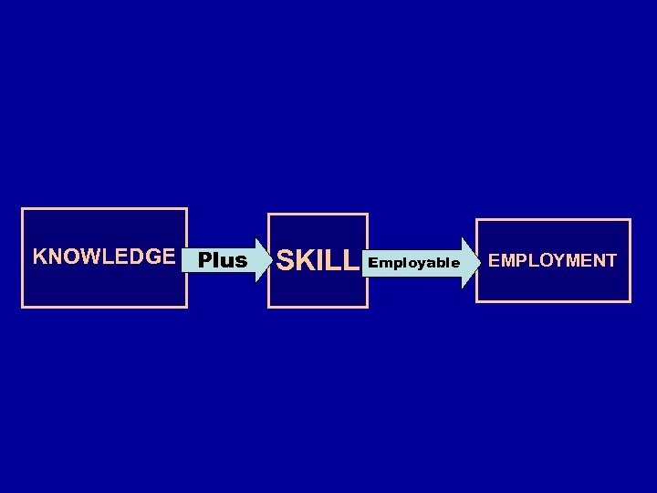 KNOWLEDGE Plus SKILL Employable EMPLOYMENT 