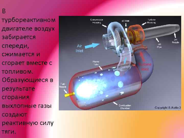 В турбореактивном двигателе воздух забирается спереди, сжимается и сгорает вместе с топливом. Образующиеся в