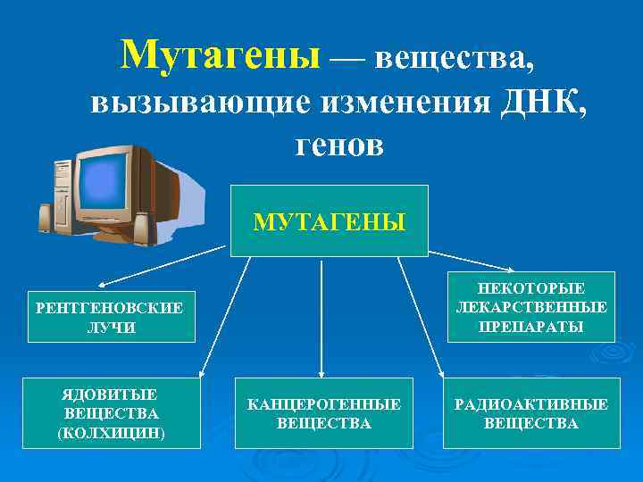 Мутагены — вещества, вызывающие изменения ДНК, генов МУТАГЕНЫ НЕКОТОРЫЕ ЛЕКАРСТВЕННЫЕ ПРЕПАРАТЫ РЕНТГЕНОВСКИЕ ЛУЧИ ЯДОВИТЫЕ