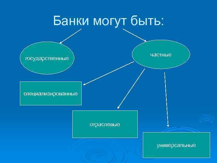 Банки могут быть: частные государственные специализированные отраслевые универсальные 