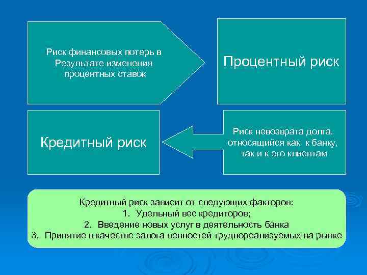 Риск финансовых потерь в Результате изменения процентных ставок Кредитный риск Процентный риск Риск невозврата