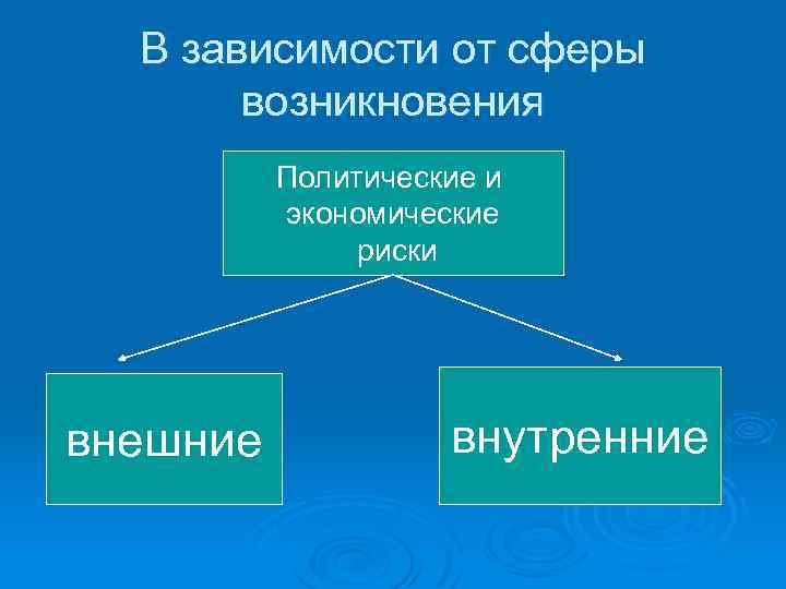 В зависимости от сферы возникновения Политические и экономические риски внешние внутренние 