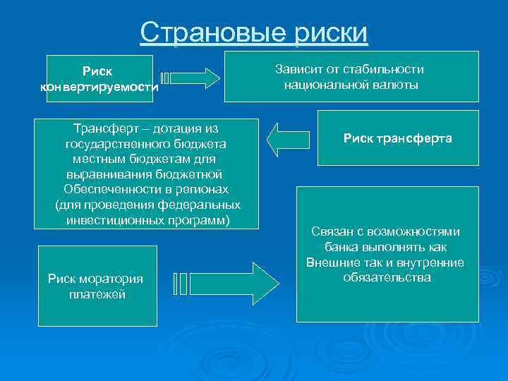 Страновые риски Риск конвертируемости Трансферт – дотация из государственного бюджета местным бюджетам для выравнивания