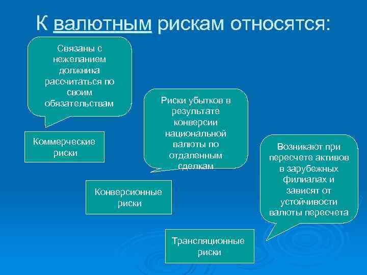 К валютным рискам относятся: Связаны с нежеланием должника рассчитаться по своим обязательствам Коммерческие риски