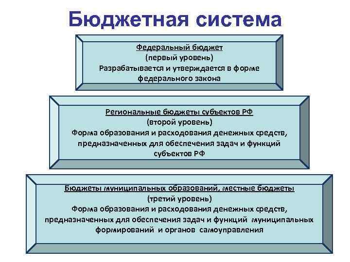 Бюджетная система РФ Бюджетная система Федеральный бюджет (первый уровень) Разрабатывается и утверждается в форме