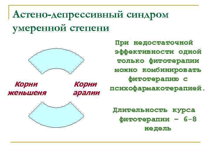 Астено-депрессивный синдром умеренной степени Корни женьшеня Корни аралии При недостаточной эффективности одной только фитотерапии