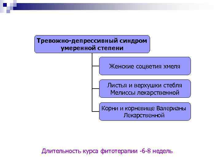 Тревожно-депрессивный синдром умеренной степени Женские соцветия хмеля Листья и верхушки стебля Мелиссы лекарственной Корни