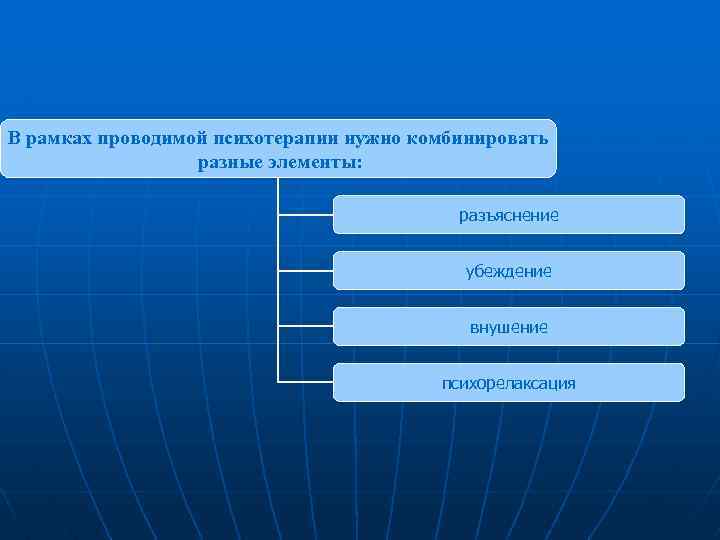 В рамках проводимой психотерапии нужно комбинировать разные элементы: разъяснение убеждение внушение психорелаксация 