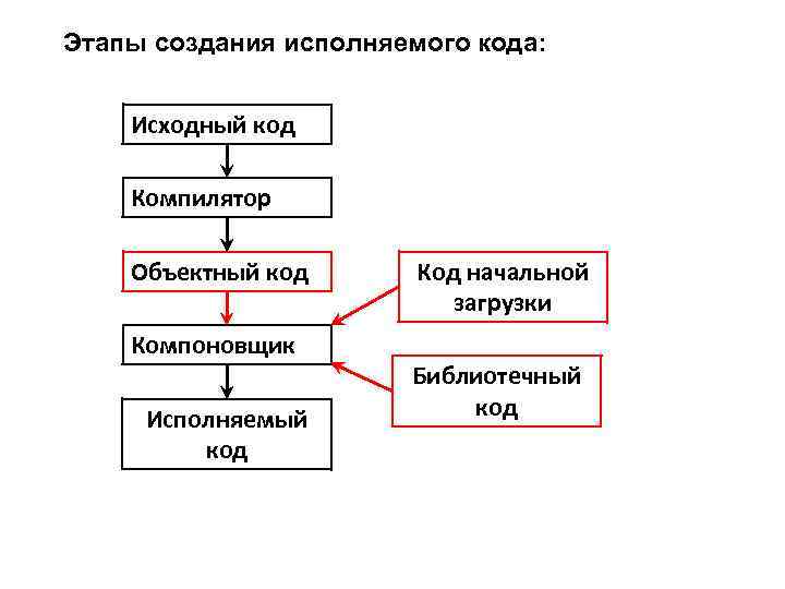 Исходные файлы программ. Исполняемый код. Исполняемый код программы. Этапы создания кода. Исходный и объектный код.