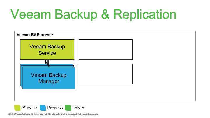 Veeam B&R server Veeam Backup Service Veeam Backup Manager Service Process Driver 