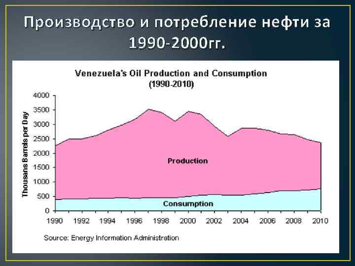 Производство и потребление нефти за 1990 -2000 гг. 