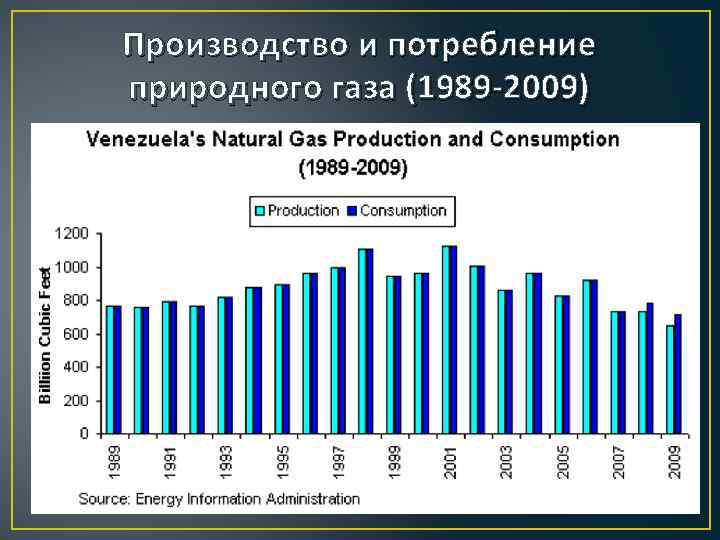 Производство и потребление природного газа (1989 -2009) 