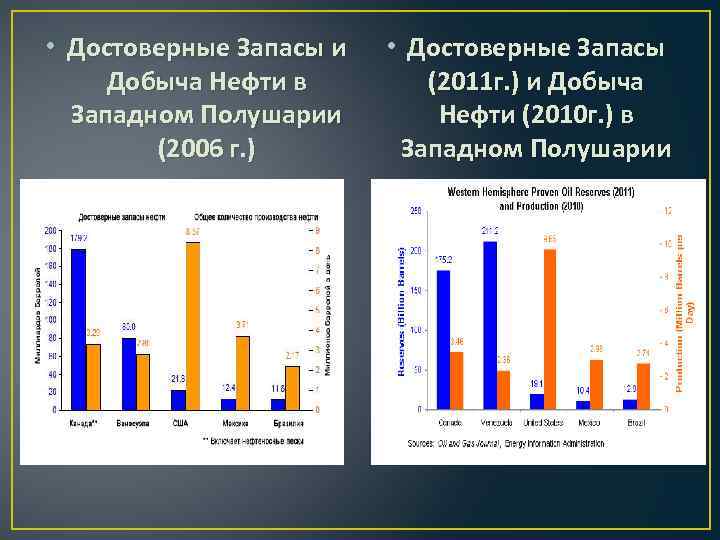  • Достоверные Запасы и Добыча Нефти в Западном Полушарии (2006 г. ) •