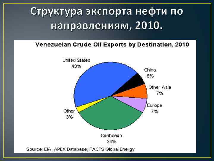 Структура экспорта нефти по направлениям, 2010. 