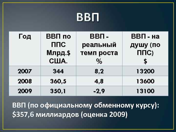 ВВП Год 2007 2008 2009 ВВП по ППС Млрд. $ США. 344 360, 5