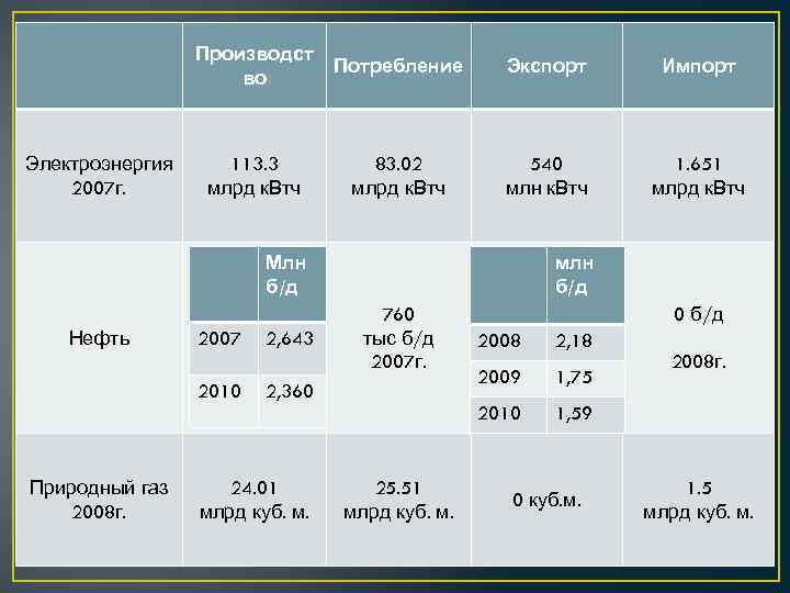 Производст во Электроэнергия 2007 г. Потребление Экспорт Импорт 113. 3 млрд к. Втч 83.