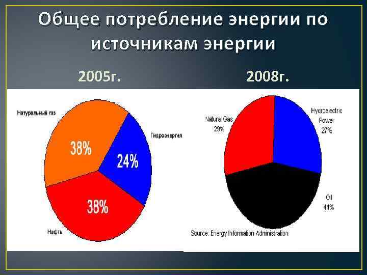 Общее потребление энергии по источникам энергии 2005 г. 2008 г. 