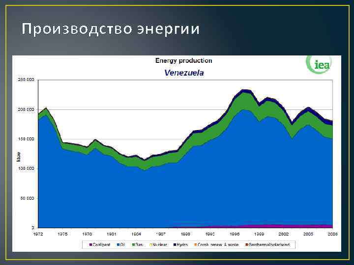 Производство энергии 