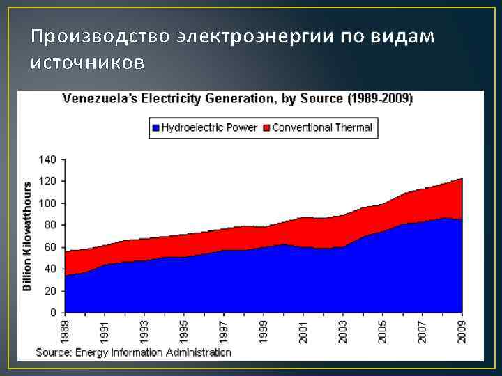 Производство электроэнергии по видам источников 
