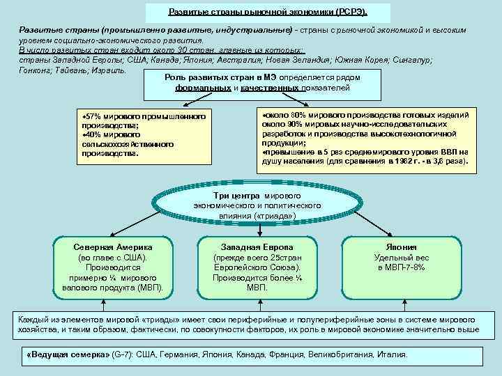 Развитые страны рыночной экономики