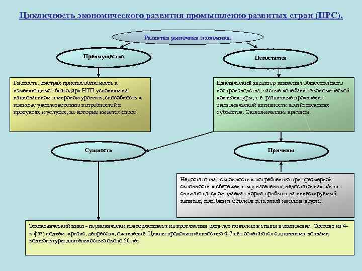 Цикличность экономического развития промышленно развитых стран (ПРС). Развитая рыночная экономика. Преимущества Гибкость, быстрая приспособляемость