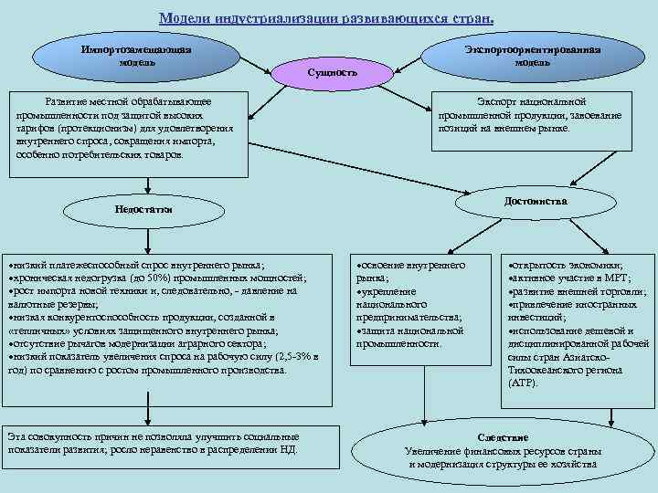 Модели индустриализации развивающихся стран. Импортозамещающая модель Экспортоориентированная модель Сущность Развитие местной обрабатывающее промышленности под