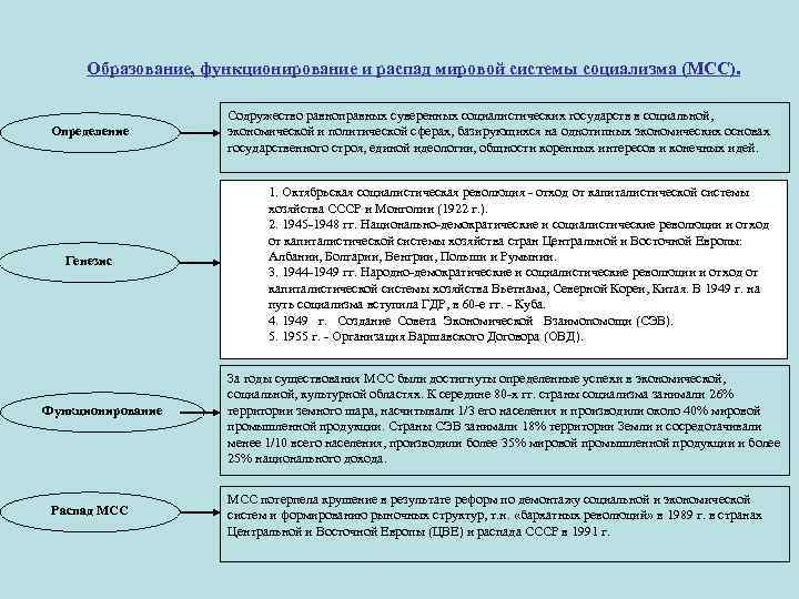 Образование, функционирование и распад мировой системы социализма (МСС). Определение Генезис Функционирование Распад МСС Содружество